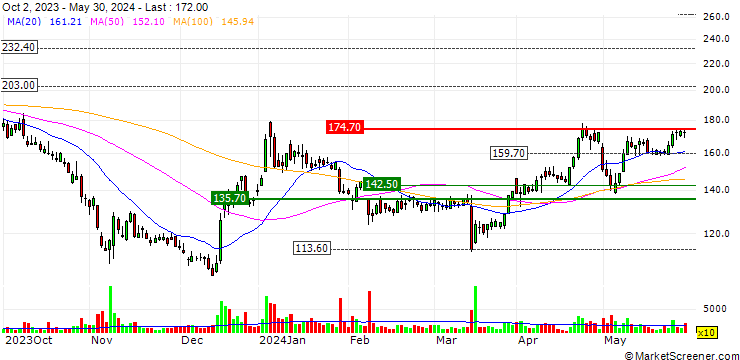 Chart Hapag-Lloyd AG