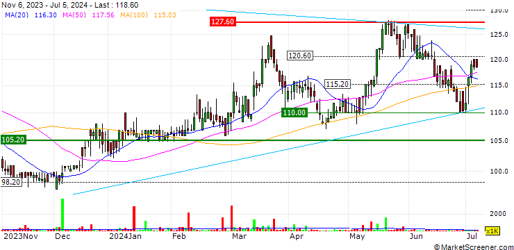 Chart The Gym Group plc