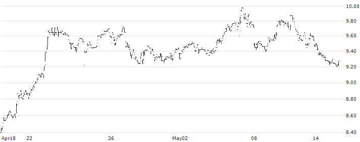True North Commercial Real Estate Investment Trust(TNT.UN) : Historical Chart (5-day)