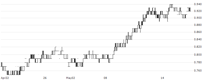 China Energy Engineering Corporation Limited(3996) : Historical Chart (5-day)