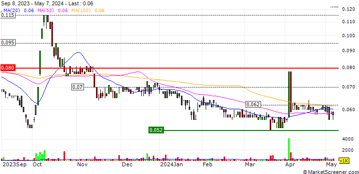 Chart First Graphene Limited