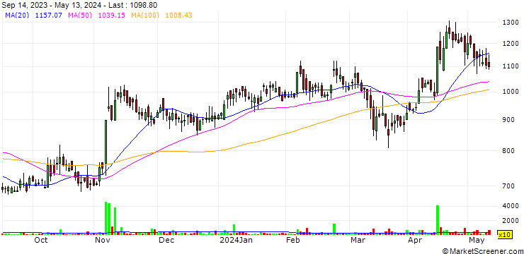 Chart ADC India Communications Limited