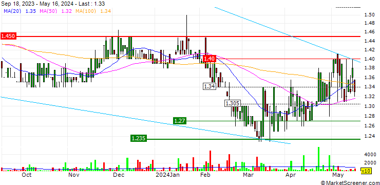Chart GigaMedia Limited