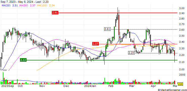 Chart Yinsheng Digifavor Company Limited