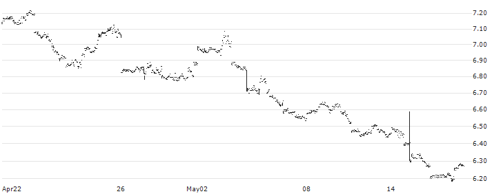 Amundi S&P 500 Daily (-2x) Inverse UCITS ETF Acc - USD(DSP5) : Historical Chart (5-day)