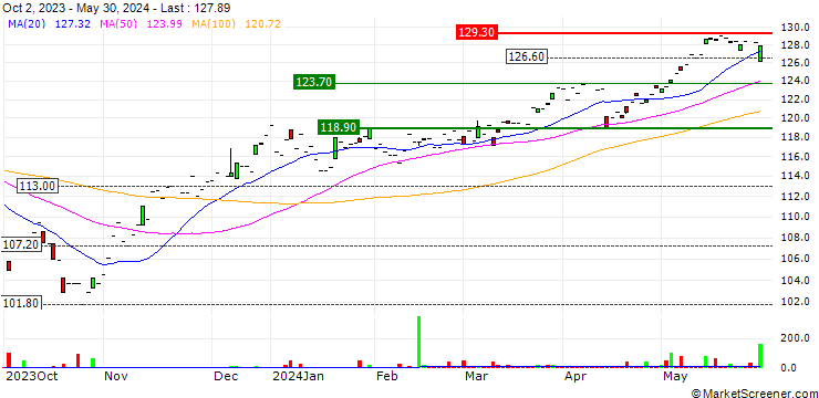 Chart UBS ETF  MSCI EMU Small Cap UCITS ETF A-dis - EUR