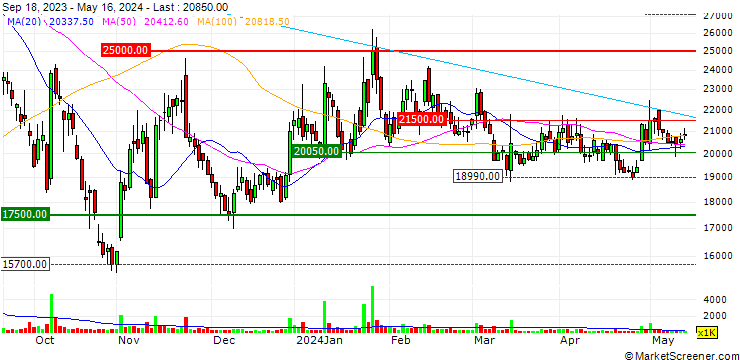 Chart Dongwoon Anatech Co., Ltd.