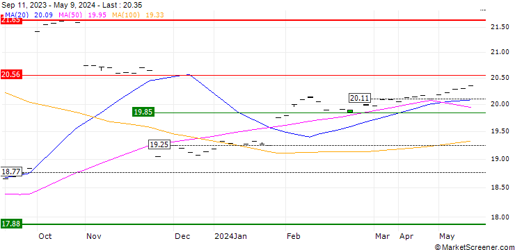 Chart Milk Class IV Future (GDK) - CMG/C1
