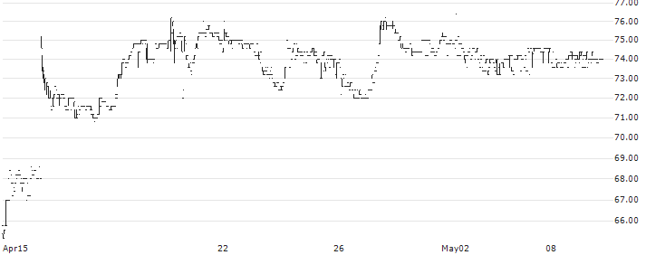 Nilörngruppen AB(NIL B) : Historical Chart (5-day)