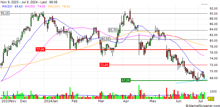 Chart Dometic Group AB