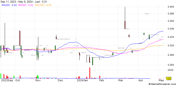 Chart Vongroup Limited