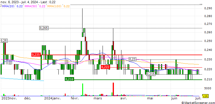 Chart Xin Hwa Holdings