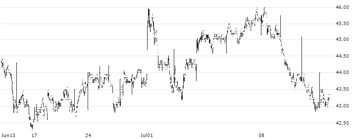 Attendo AB(ATT) : Historical Chart (5-day)