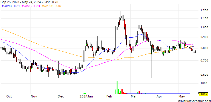 Chart SCI Electric