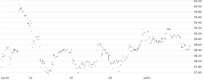 Janus Small Cap Growth Alpha ETF - USD(JSML) : Historical Chart (5-day)