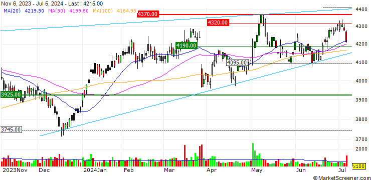 Chart Itoham Yonekyu Holdings Inc.