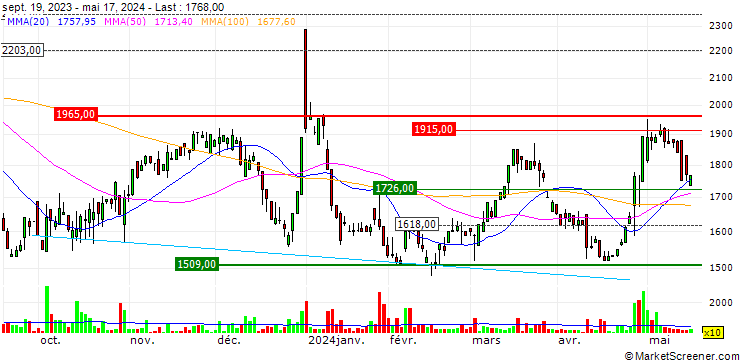 Chart NC Holdings Co., Ltd.