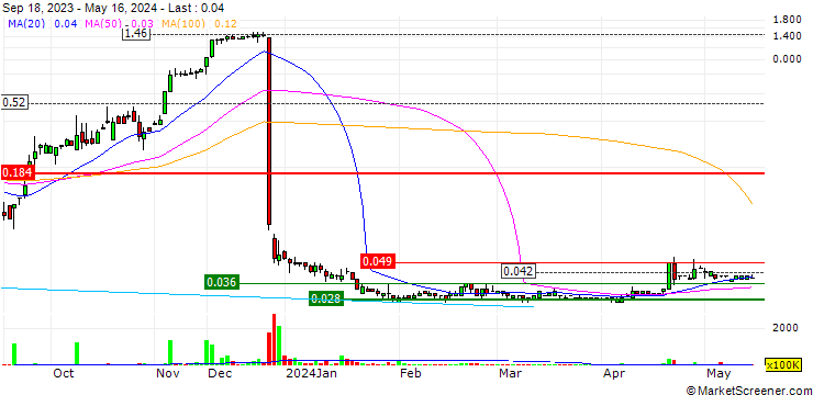 Chart Super Strong Holdings Limited