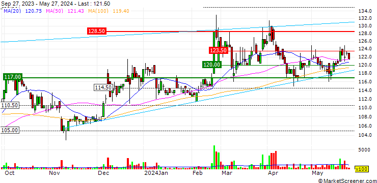 Chart Yusin Holding Corp.