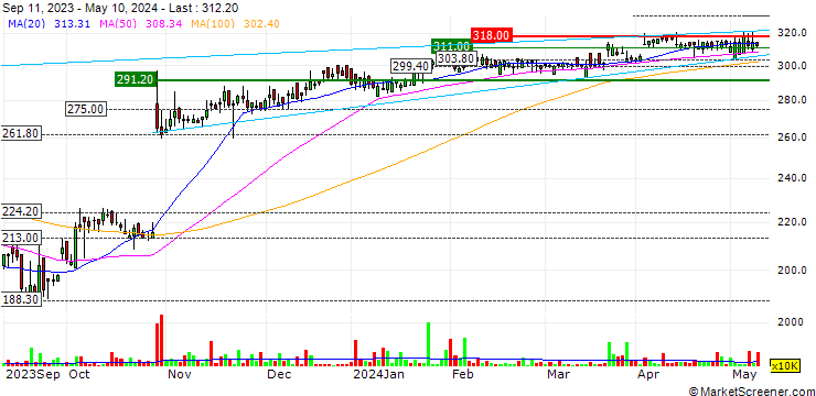 Chart Ascential plc
