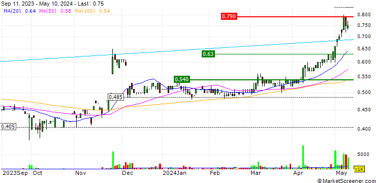 Chart Nameson Holdings Limited