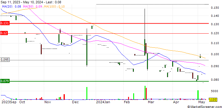 Chart WMHW Holdings Limited