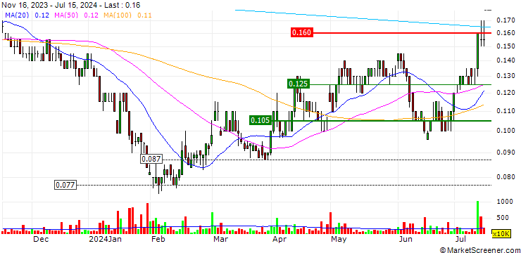 Chart Anson Resources Limited