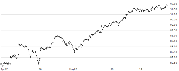 iShares AEX UCITS ETF - EUR(IAEX) : Historical Chart (5-day)