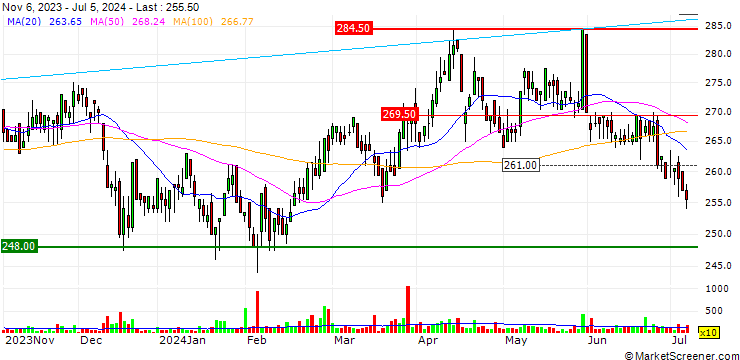 Chart Bell Food Group AG