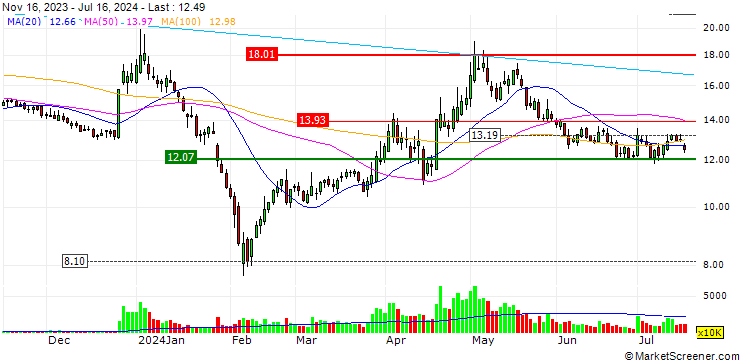 Chart Kunming Chuan Jin Nuo Chemical Co., Ltd.