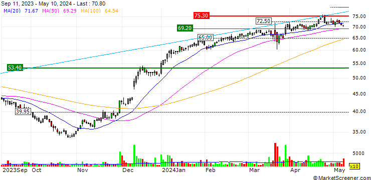 Chart Cosmo Pharmaceuticals N.V.