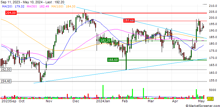 Chart Dätwyler Holding AG