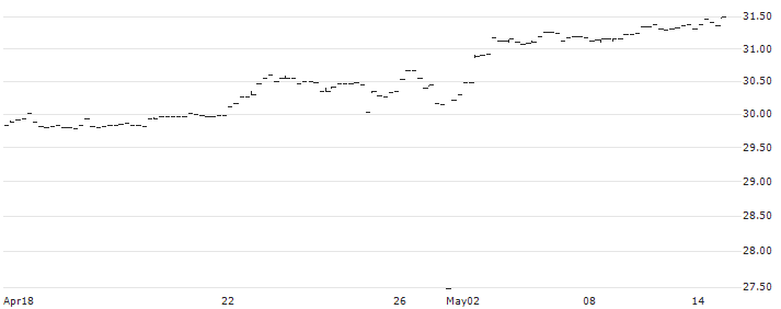 VictoryShares Developed Enhanced Volatility Wtd ETF - USD(CIZ) : Historical Chart (5-day)