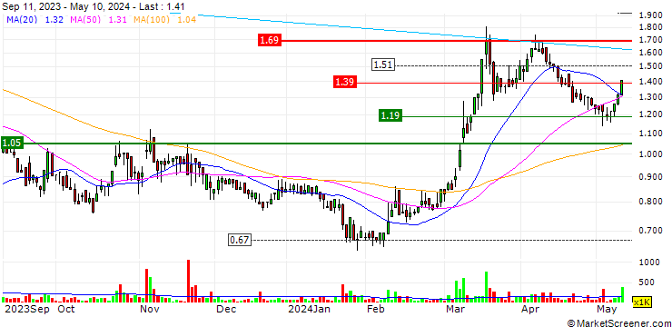 Chart Race Oncology Limited