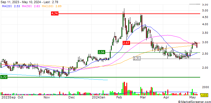 Chart Zedge, Inc.
