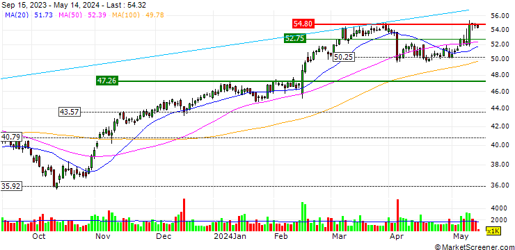 Chart US Foods Holding Corp.