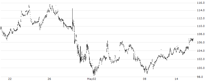 BlueLinx Holdings Inc.(BXC) : Historical Chart (5-day)