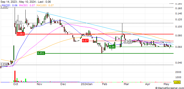 Chart Noxopharm Limited