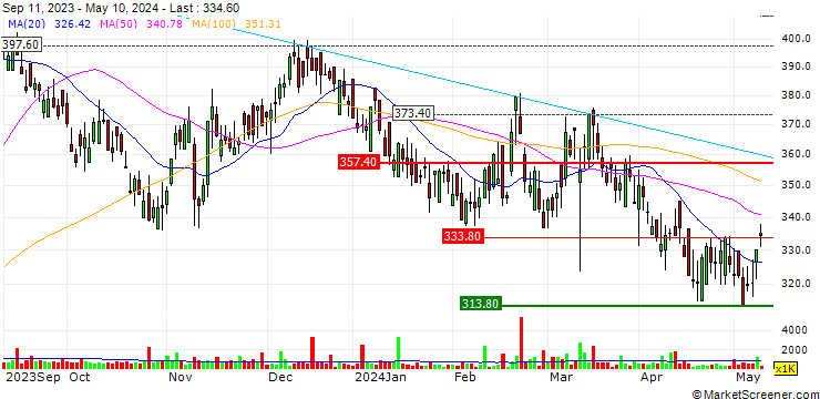 Chart Domino's Pizza Group plc