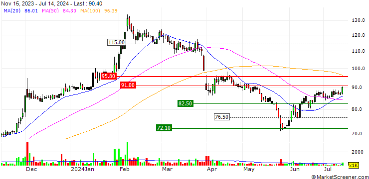 Chart Middle East Healthcare Company