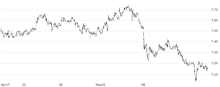 Timbercreek Financial Corp.(TF) : Historical Chart (5-day)