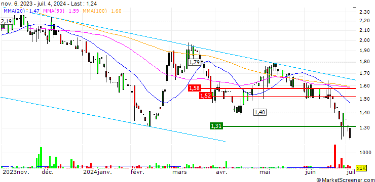 Chart Xinyi Electric Storage Holdings Limited