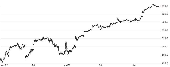 SPDR S&P 500 ETF Trust - USD(SPY) : Historical Chart (5-day)
