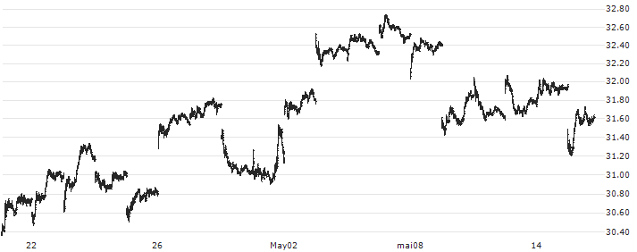 iShares MSCI Brazil Capped ETF - USD(EWZ) : Historical Chart (5-day)