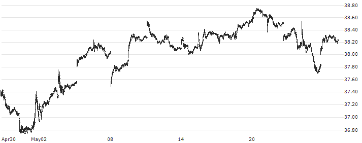 iShares MSCI Canada ETF - USD(EWC) : Historical Chart (5-day)