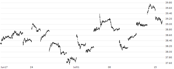 iShares MSCI France ETF - USD(EWQ) : Historical Chart (5-day)