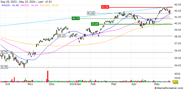 Chart iShares MSCI France ETF - USD