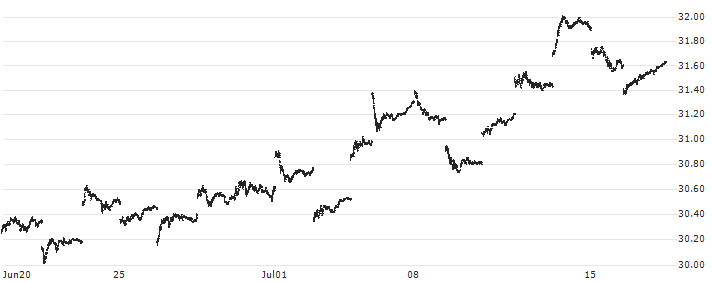 iShares MSCI Germany ETF - USD(EWG) : Historical Chart (5-day)