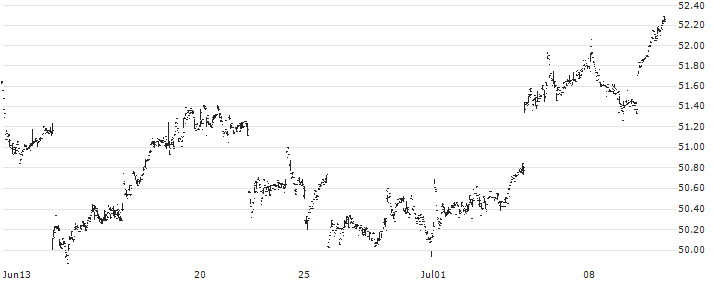 iShares MSCI Netherlands ETF - USD(EWN) : Historical Chart (5-day)