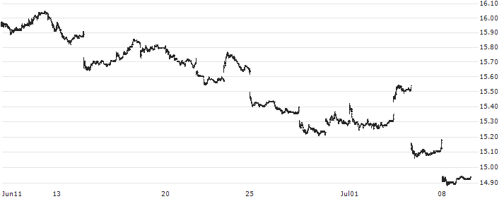 iShares MSCI Hong Kong ETF - USD(EWH) : Historical Chart (5-day)